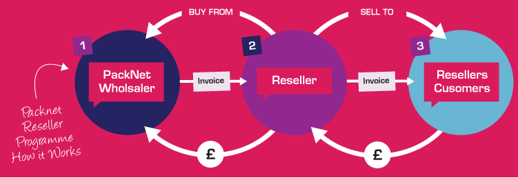 VoIP reseller how it works