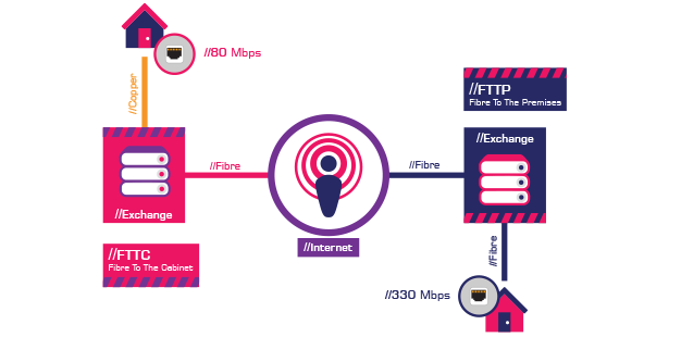 FTTC and FTTP explained