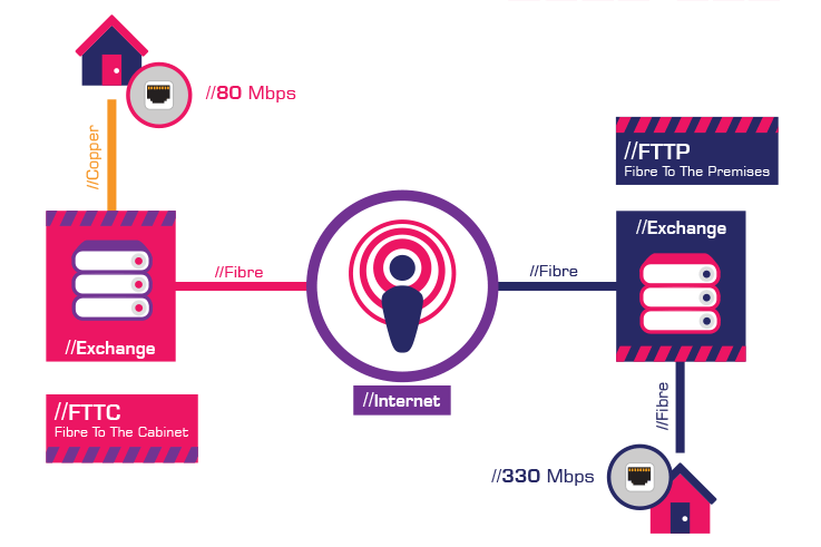 FTTC and FTTP delivery methods