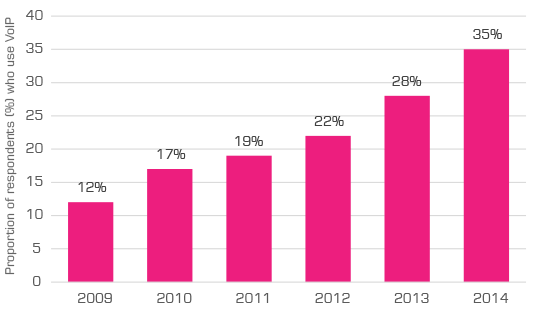 VoIP is now used by more than a third of British adults