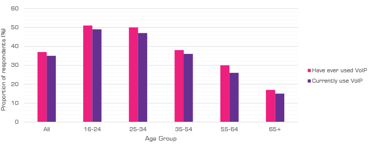 VoIP is more popular among younger age groups