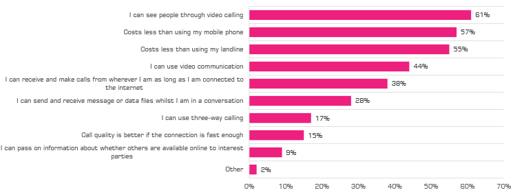 Lower prices and video calling are the main benefits of VoIP