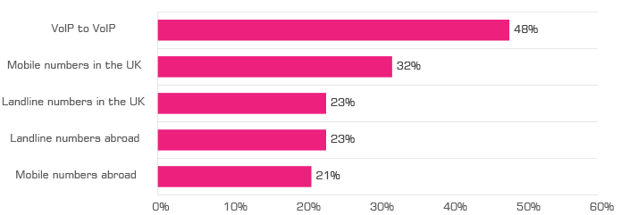 VoIP-to-VoIP is the most used type of call over VoIP