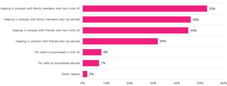 VoIP is mostly used to call family and friends