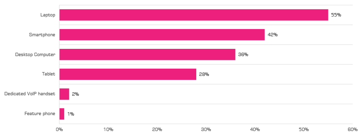 Laptops and smartphones are the most frequently used VoIP devices