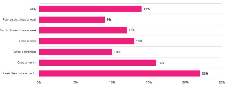 Almost half of VoIP users use it weekly