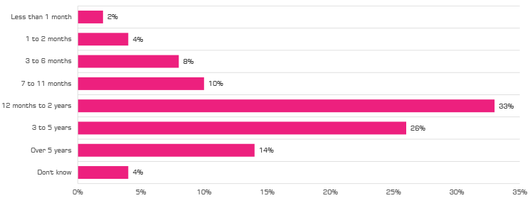 More than a quarter of users have only been using VoIP for under a year