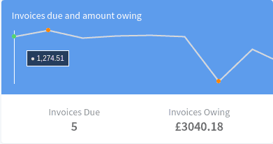 Invoices Due and Amount Owing