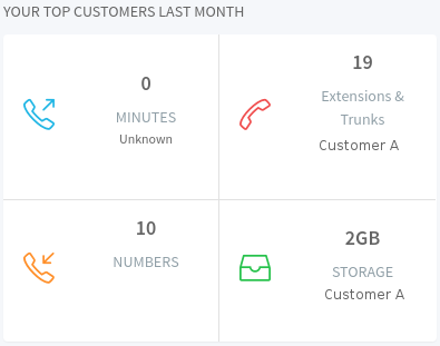 Top Customers Last Month