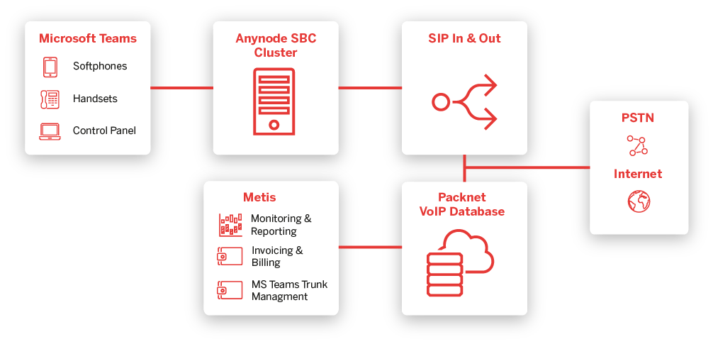 How Does A SIP Trunk work Diagram