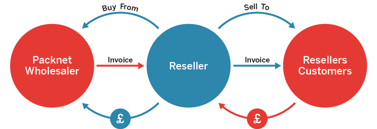 VoIP Reseller: How it Works