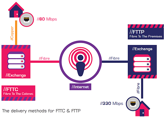 What is FTTP aka Fibre to the Premises