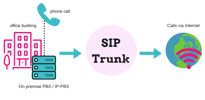 How SIP trunking works 