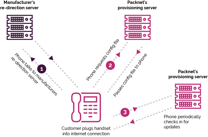 provisioning diagram