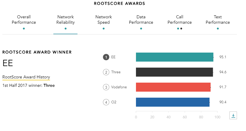 Rootscore awards EE is the winner